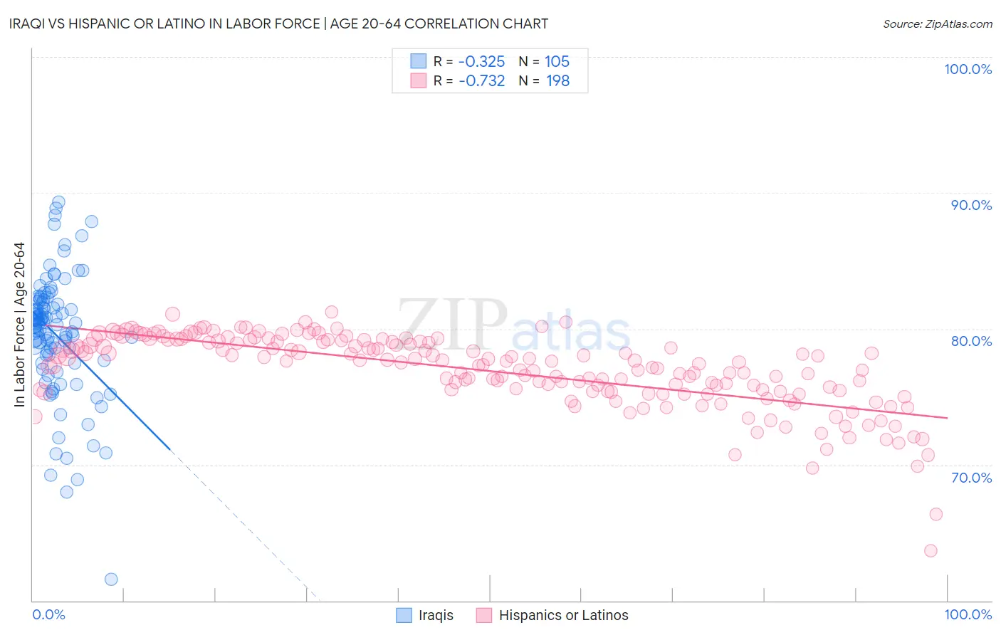 Iraqi vs Hispanic or Latino In Labor Force | Age 20-64