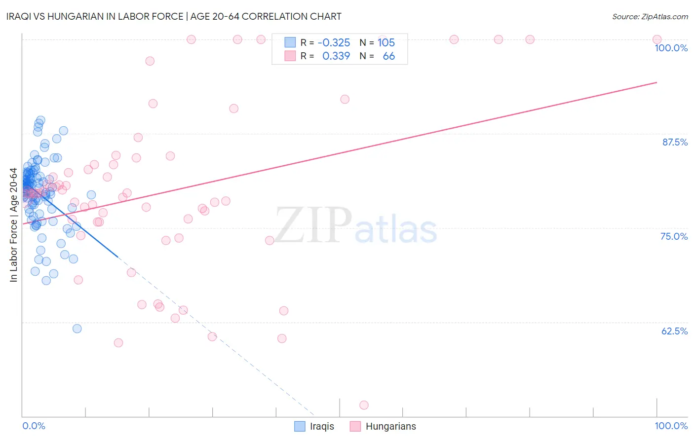 Iraqi vs Hungarian In Labor Force | Age 20-64