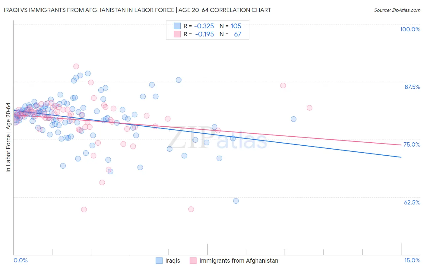 Iraqi vs Immigrants from Afghanistan In Labor Force | Age 20-64