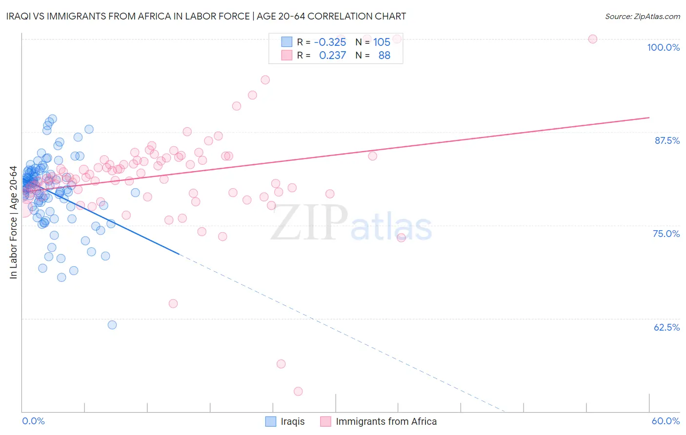 Iraqi vs Immigrants from Africa In Labor Force | Age 20-64