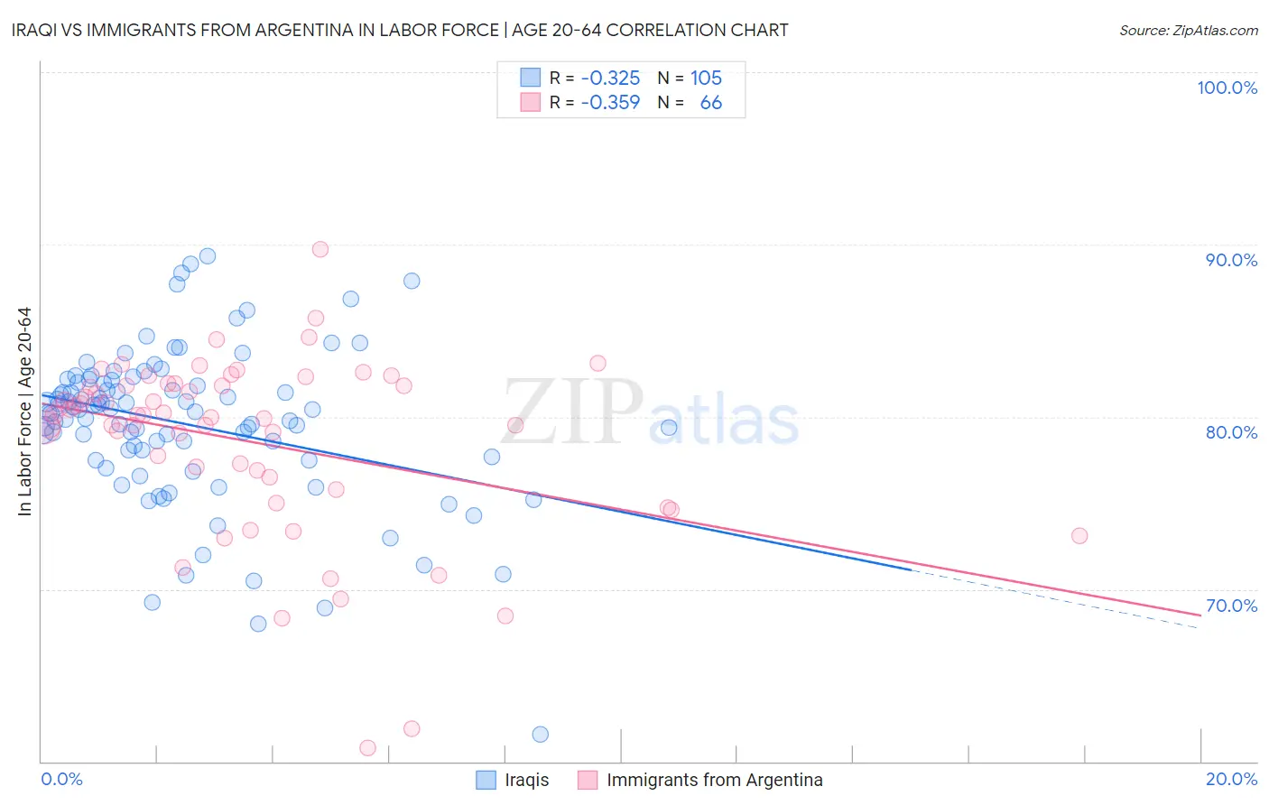 Iraqi vs Immigrants from Argentina In Labor Force | Age 20-64