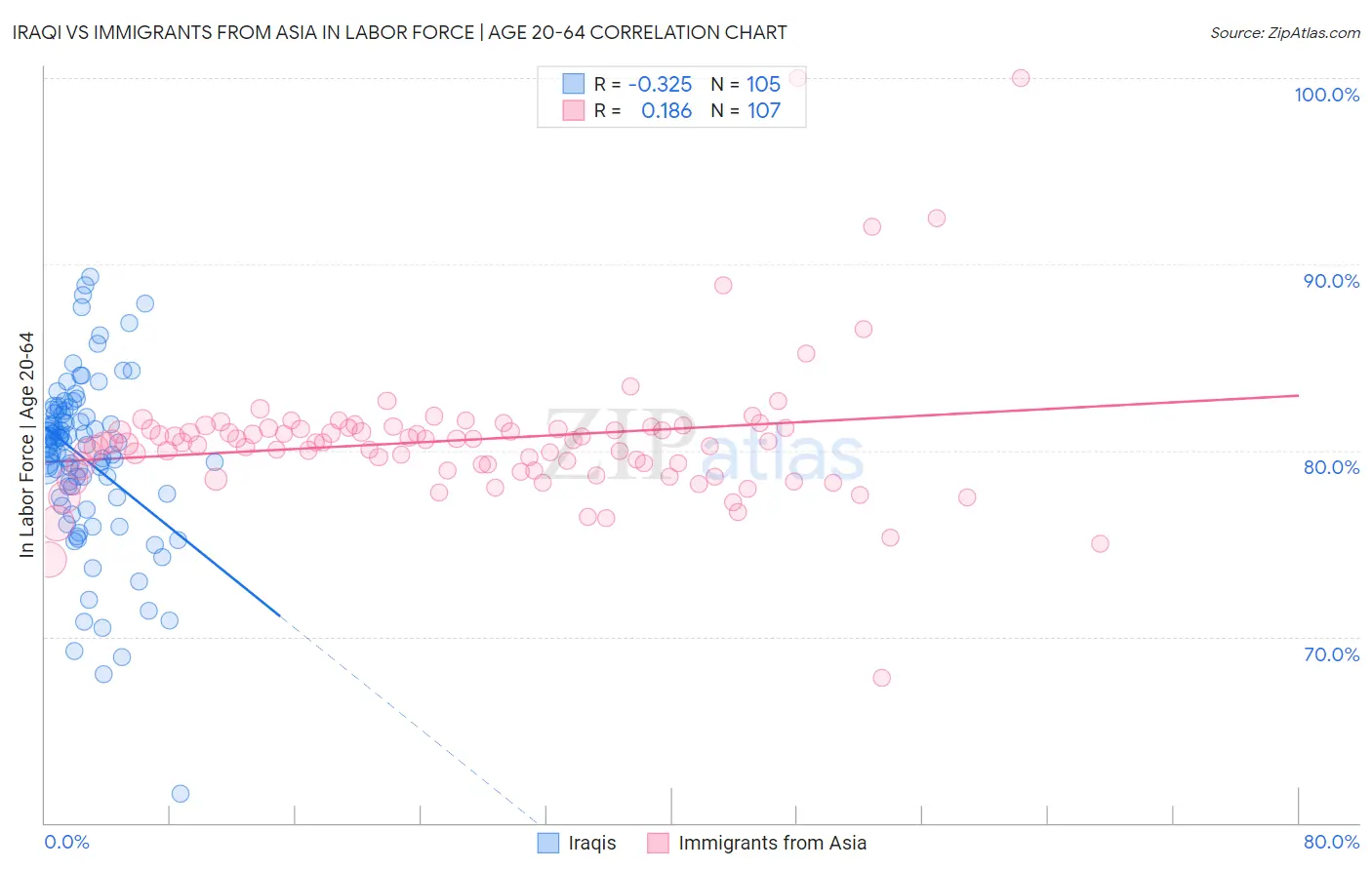 Iraqi vs Immigrants from Asia In Labor Force | Age 20-64