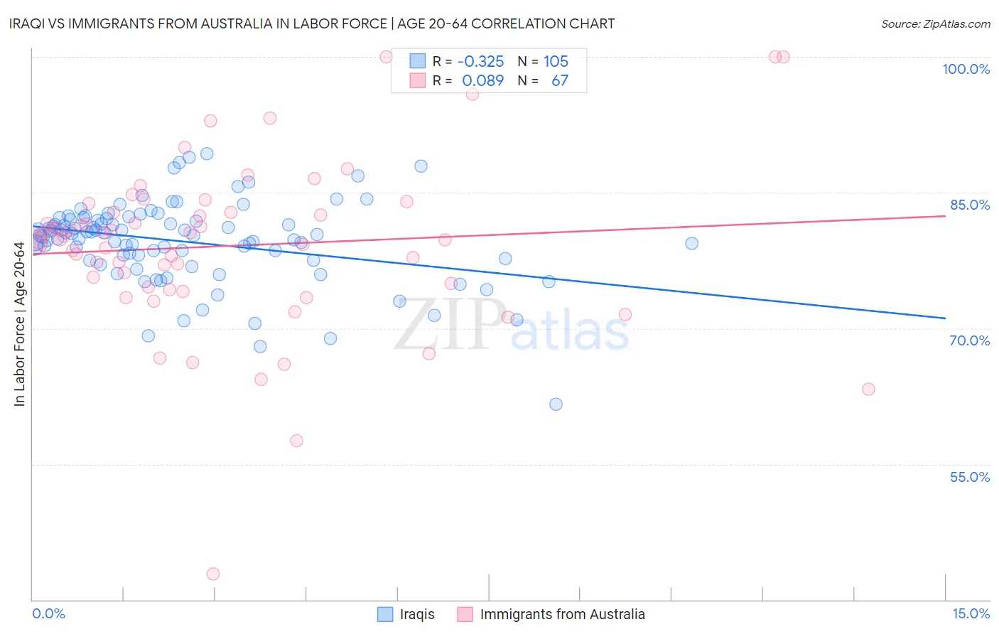 Iraqi vs Immigrants from Australia In Labor Force | Age 20-64