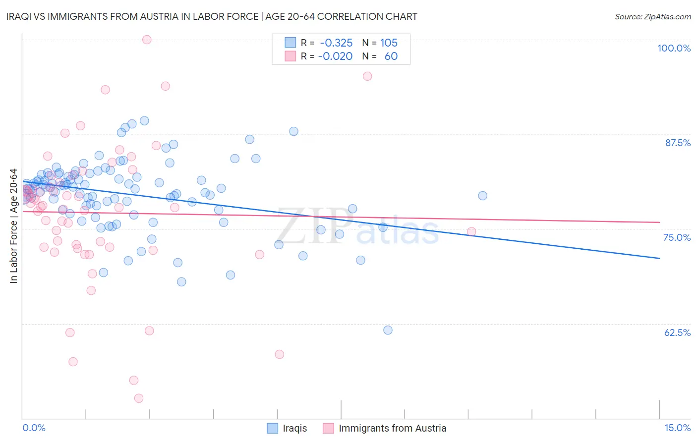 Iraqi vs Immigrants from Austria In Labor Force | Age 20-64