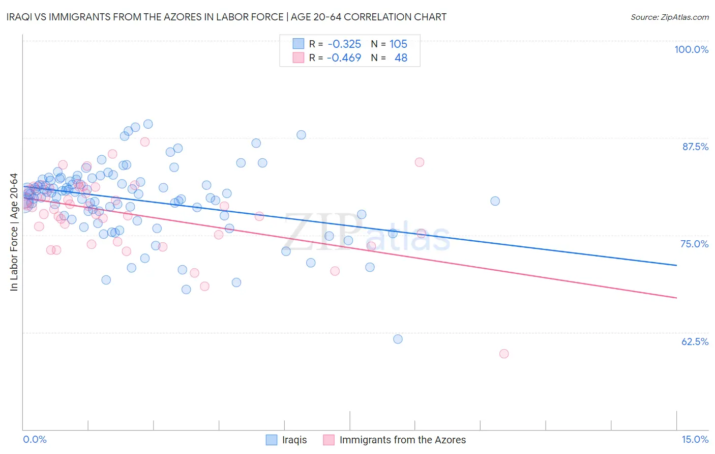 Iraqi vs Immigrants from the Azores In Labor Force | Age 20-64