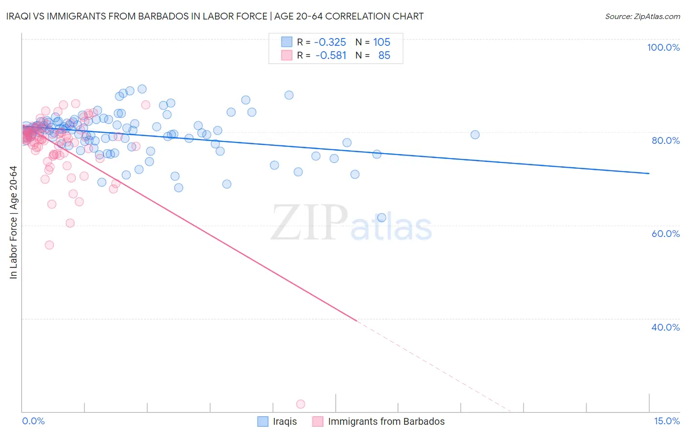 Iraqi vs Immigrants from Barbados In Labor Force | Age 20-64