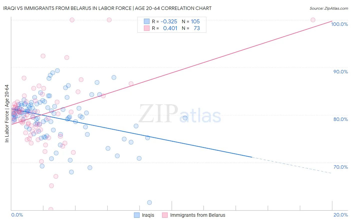 Iraqi vs Immigrants from Belarus In Labor Force | Age 20-64