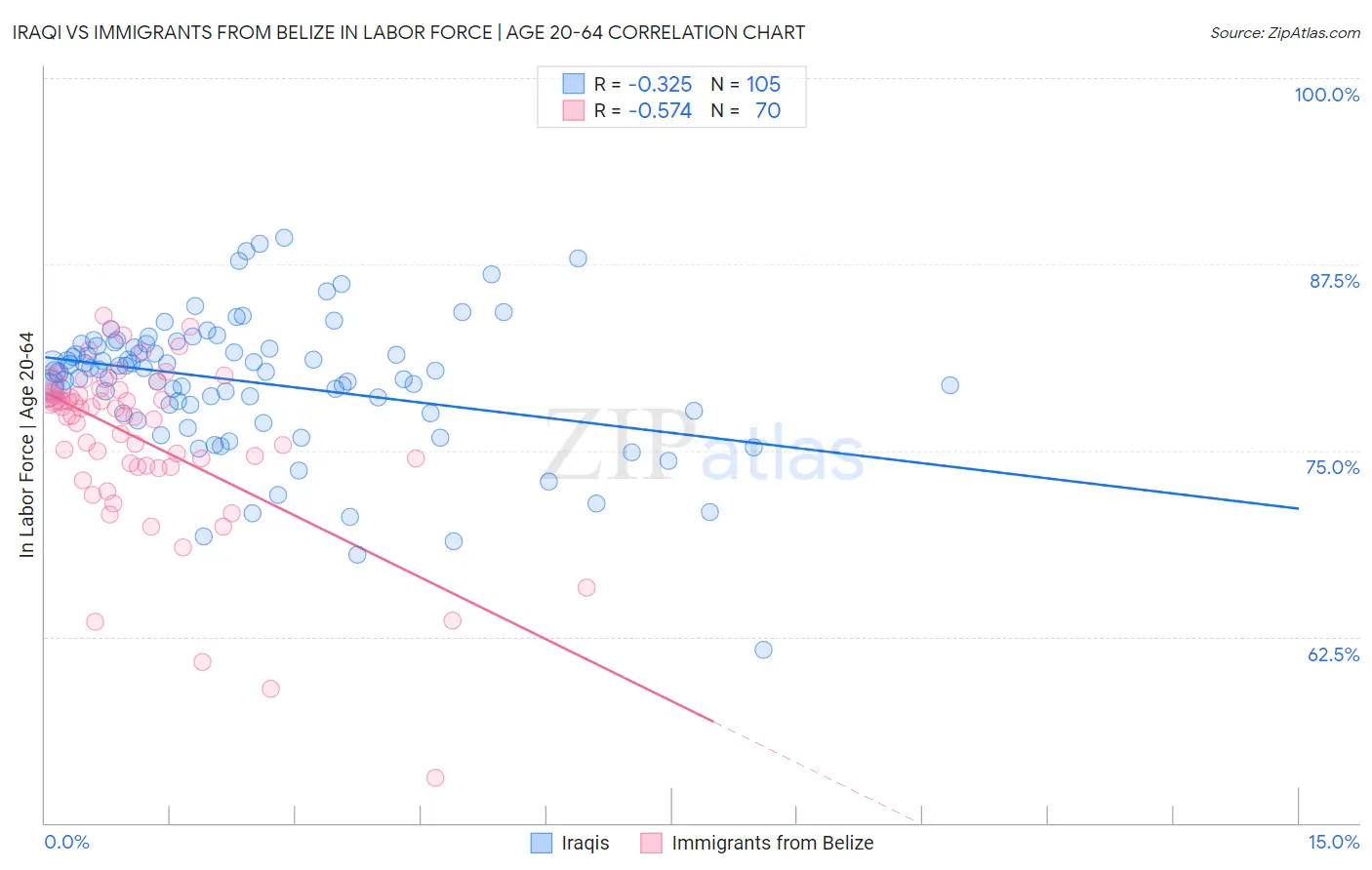 Iraqi vs Immigrants from Belize In Labor Force | Age 20-64