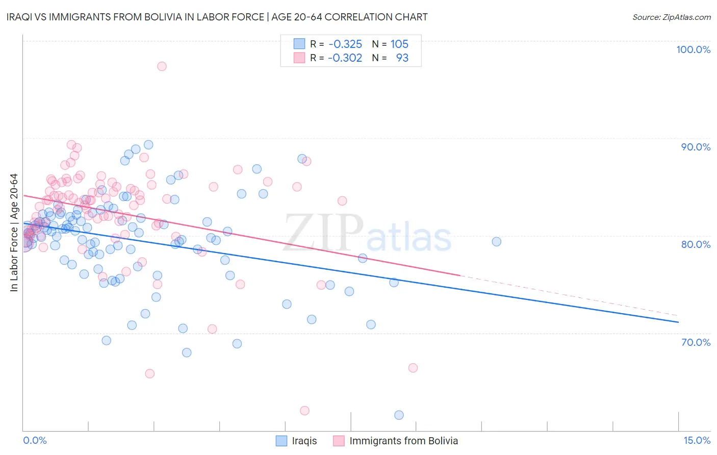 Iraqi vs Immigrants from Bolivia In Labor Force | Age 20-64