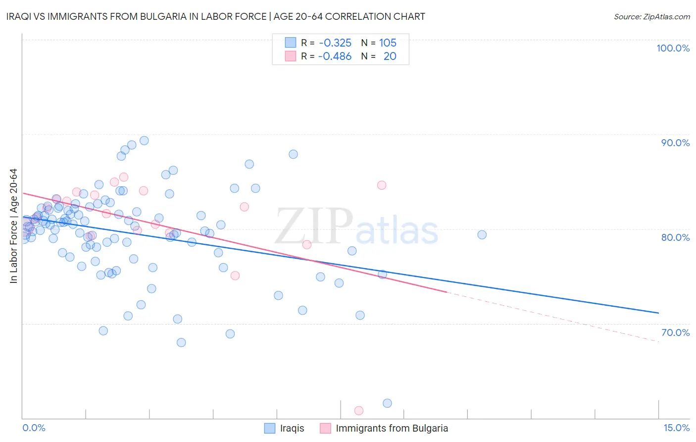 Iraqi vs Immigrants from Bulgaria In Labor Force | Age 20-64