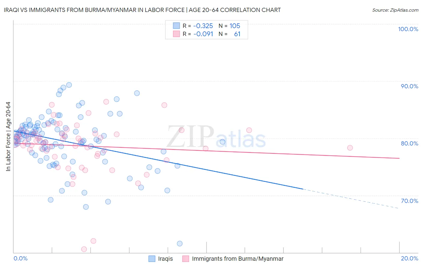 Iraqi vs Immigrants from Burma/Myanmar In Labor Force | Age 20-64