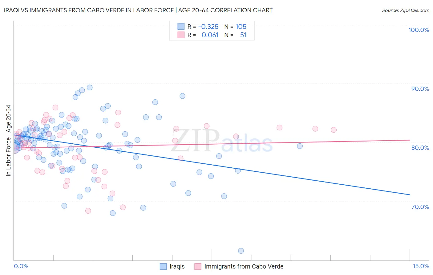 Iraqi vs Immigrants from Cabo Verde In Labor Force | Age 20-64