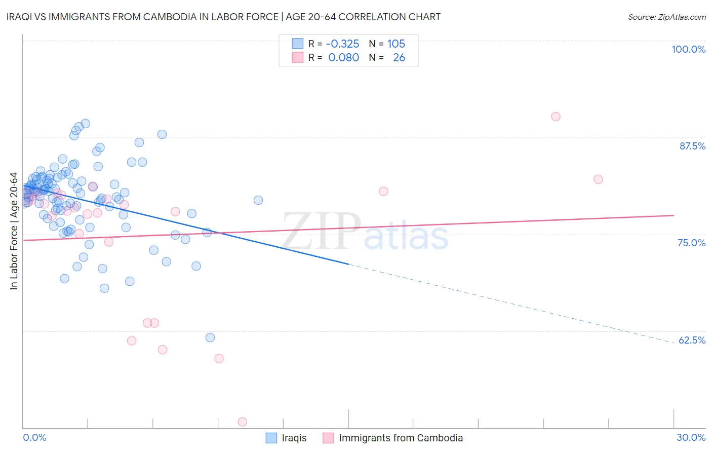 Iraqi vs Immigrants from Cambodia In Labor Force | Age 20-64
