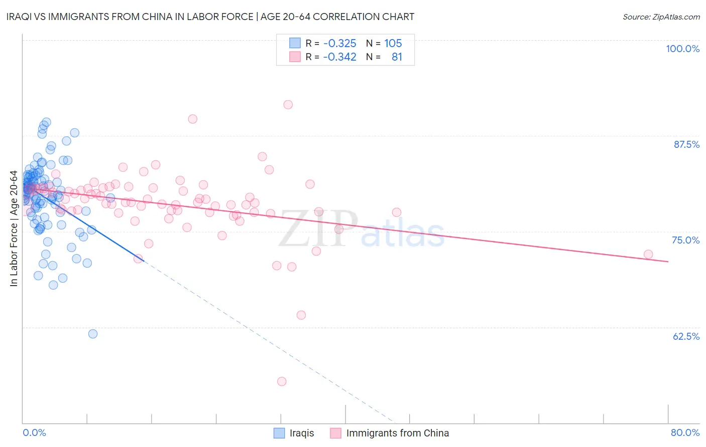 Iraqi vs Immigrants from China In Labor Force | Age 20-64