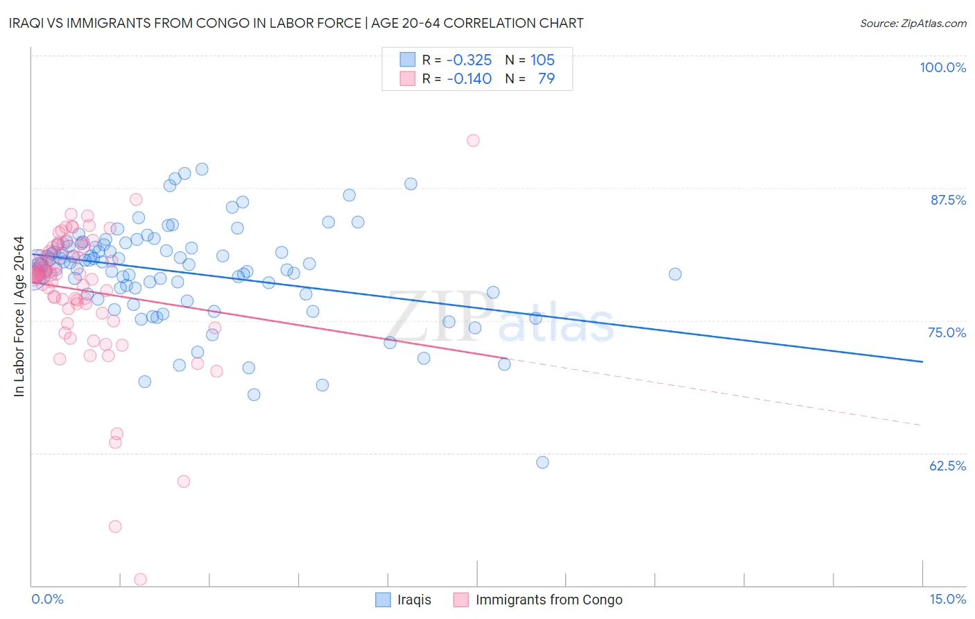 Iraqi vs Immigrants from Congo In Labor Force | Age 20-64