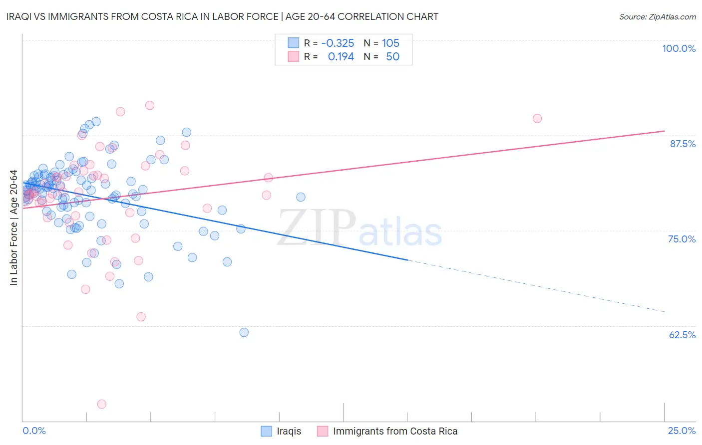 Iraqi vs Immigrants from Costa Rica In Labor Force | Age 20-64