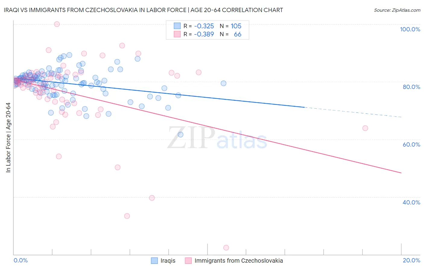 Iraqi vs Immigrants from Czechoslovakia In Labor Force | Age 20-64