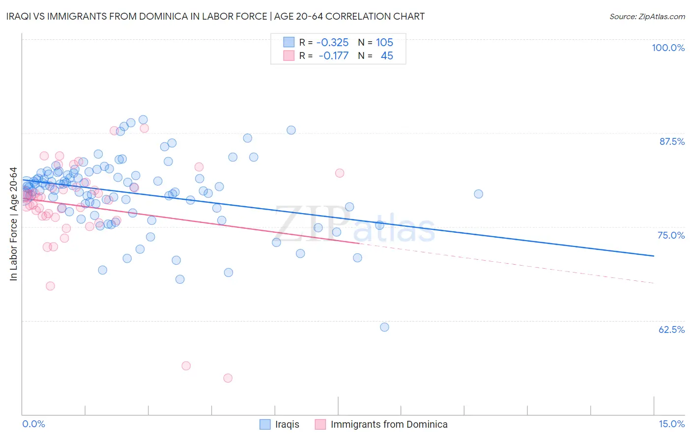 Iraqi vs Immigrants from Dominica In Labor Force | Age 20-64