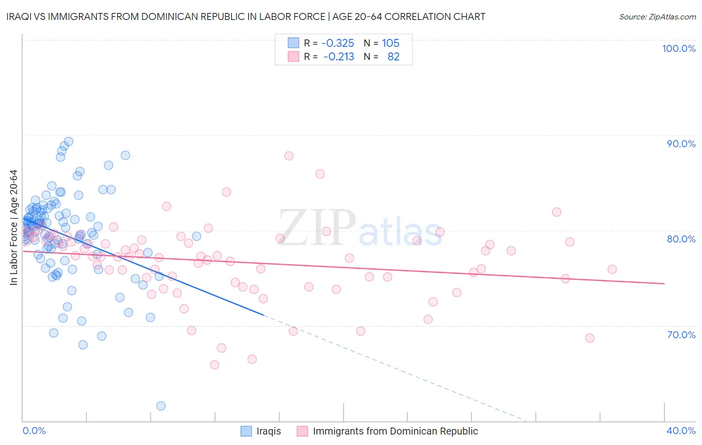 Iraqi vs Immigrants from Dominican Republic In Labor Force | Age 20-64