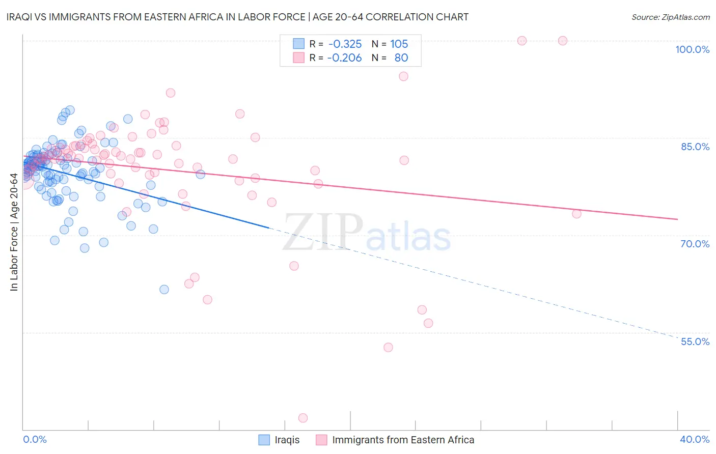 Iraqi vs Immigrants from Eastern Africa In Labor Force | Age 20-64