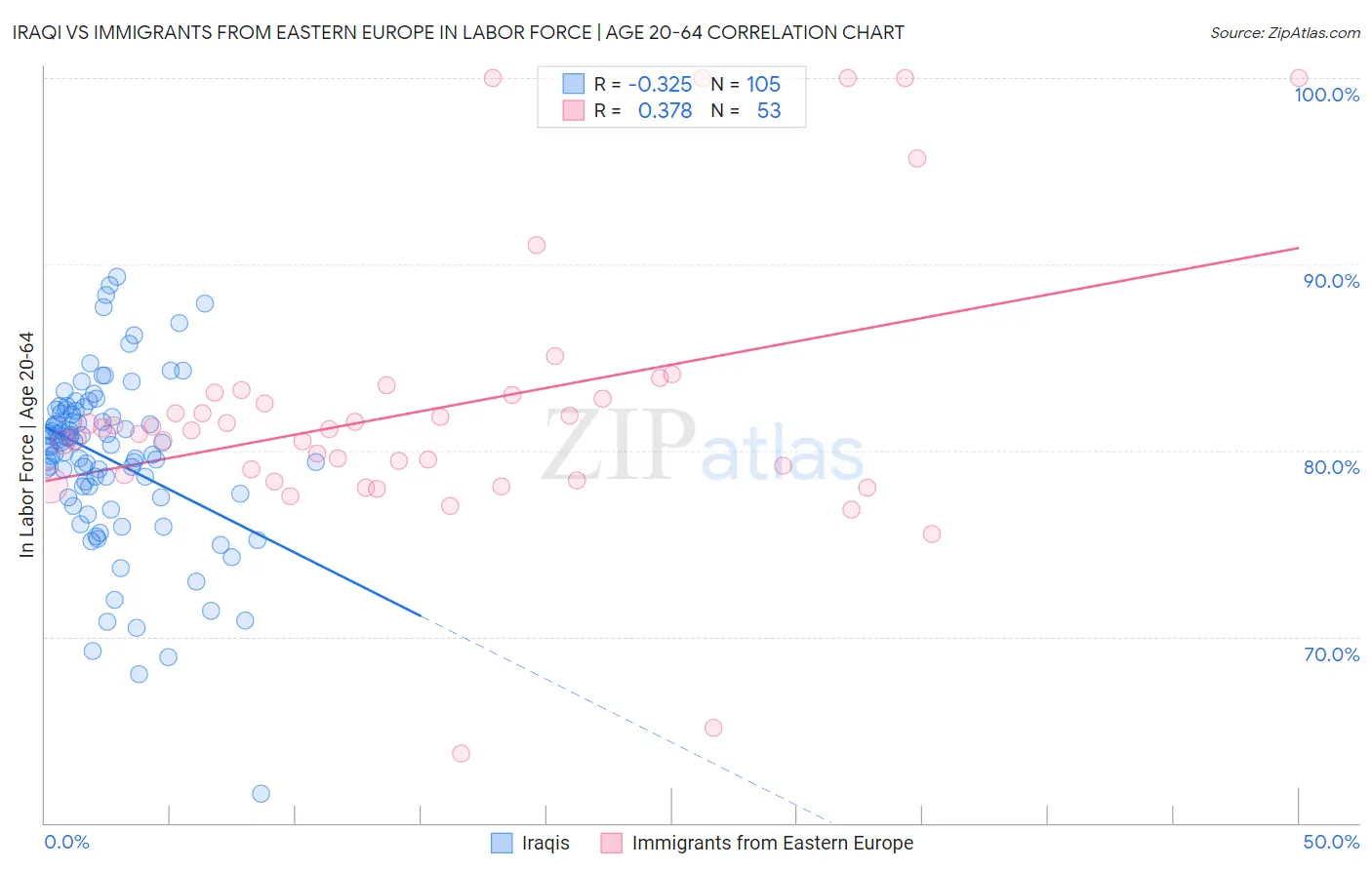 Iraqi vs Immigrants from Eastern Europe In Labor Force | Age 20-64