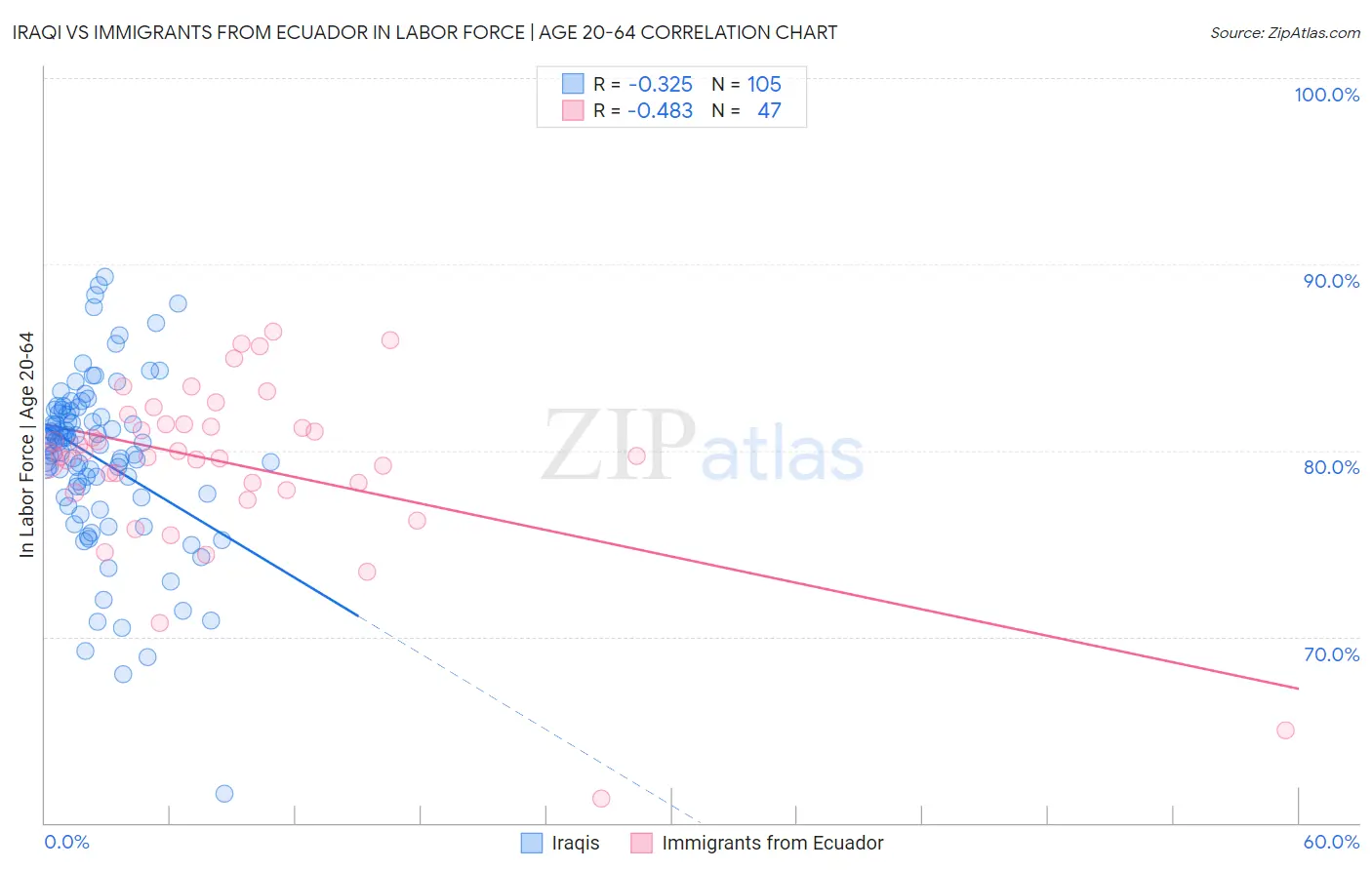 Iraqi vs Immigrants from Ecuador In Labor Force | Age 20-64