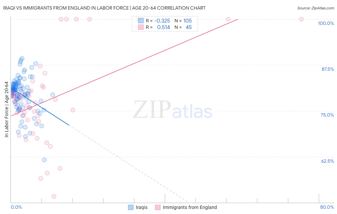 Iraqi vs Immigrants from England In Labor Force | Age 20-64