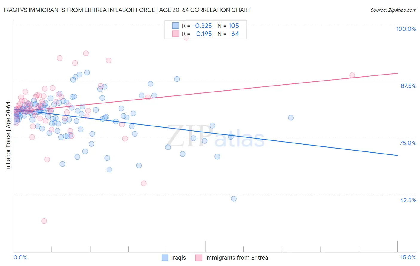Iraqi vs Immigrants from Eritrea In Labor Force | Age 20-64