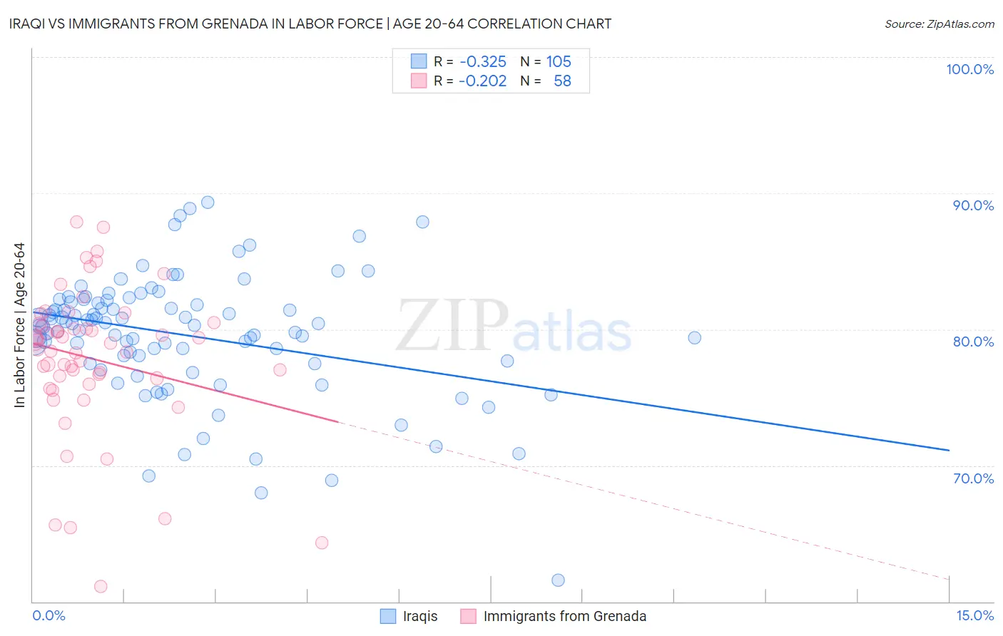 Iraqi vs Immigrants from Grenada In Labor Force | Age 20-64