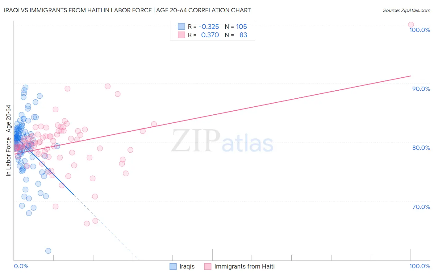 Iraqi vs Immigrants from Haiti In Labor Force | Age 20-64