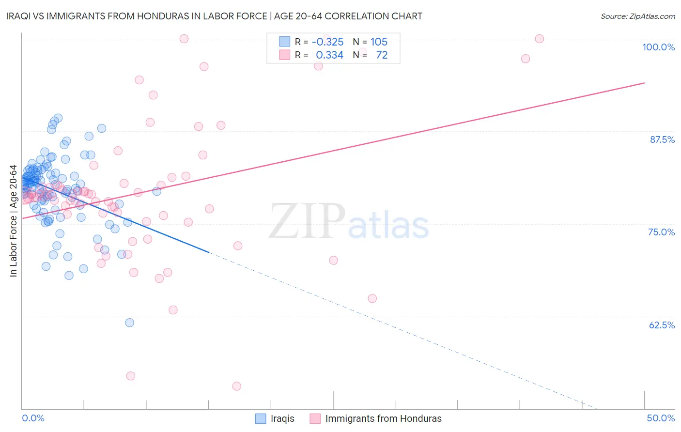 Iraqi vs Immigrants from Honduras In Labor Force | Age 20-64