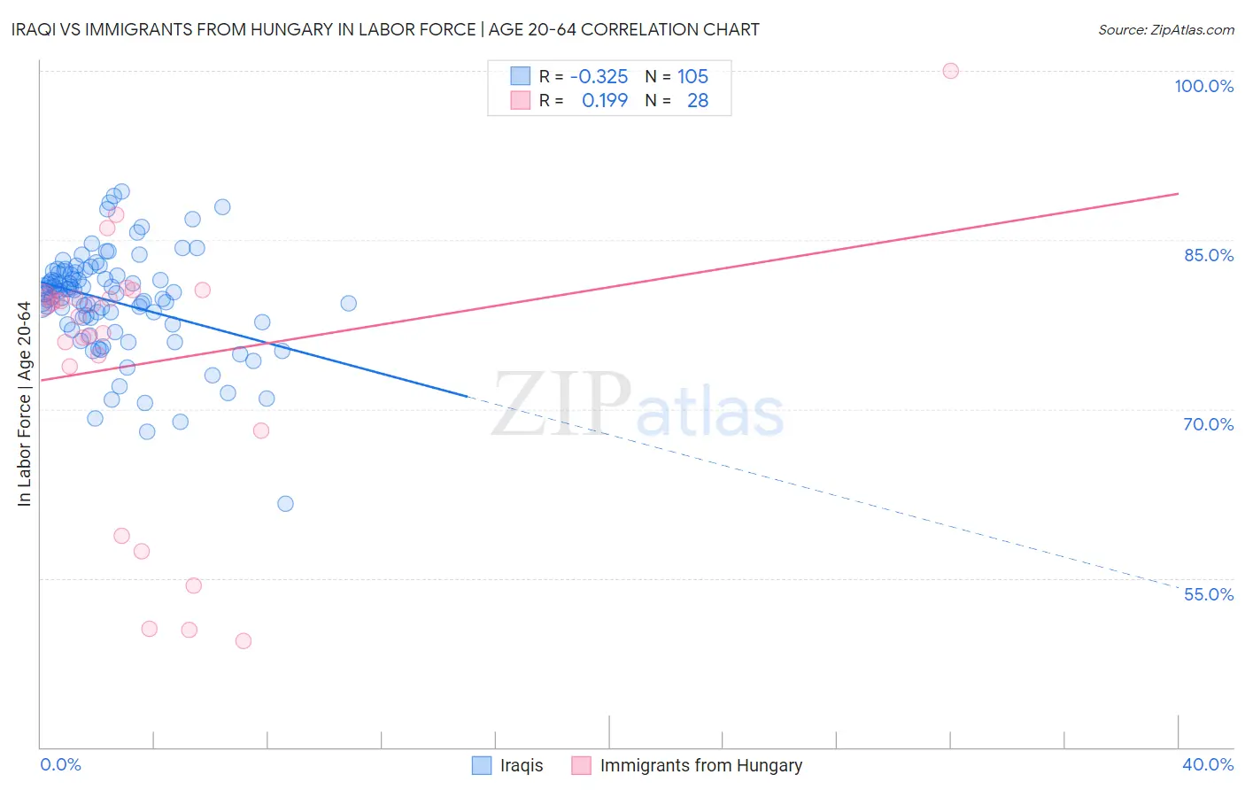 Iraqi vs Immigrants from Hungary In Labor Force | Age 20-64