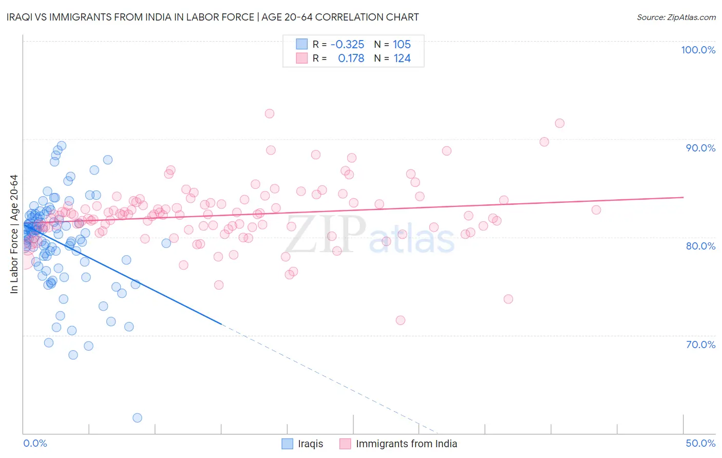 Iraqi vs Immigrants from India In Labor Force | Age 20-64