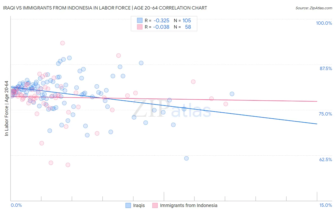 Iraqi vs Immigrants from Indonesia In Labor Force | Age 20-64