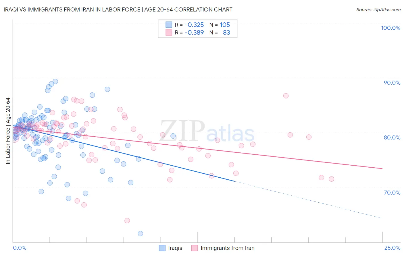 Iraqi vs Immigrants from Iran In Labor Force | Age 20-64