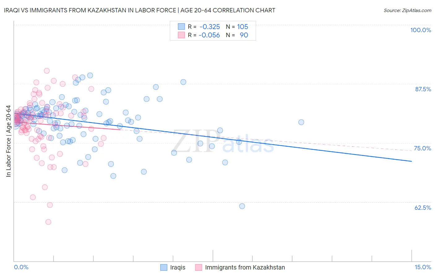 Iraqi vs Immigrants from Kazakhstan In Labor Force | Age 20-64