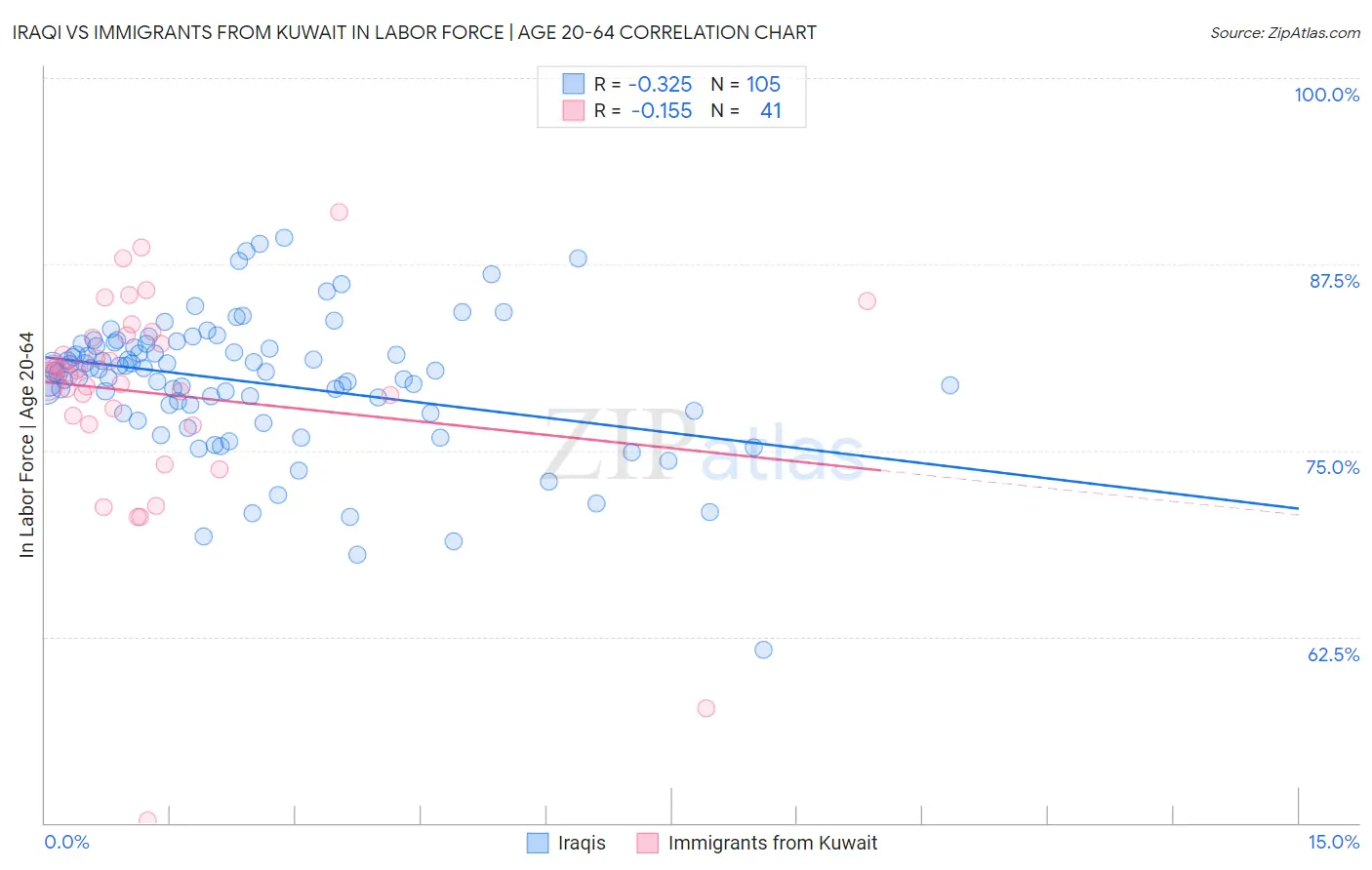 Iraqi vs Immigrants from Kuwait In Labor Force | Age 20-64