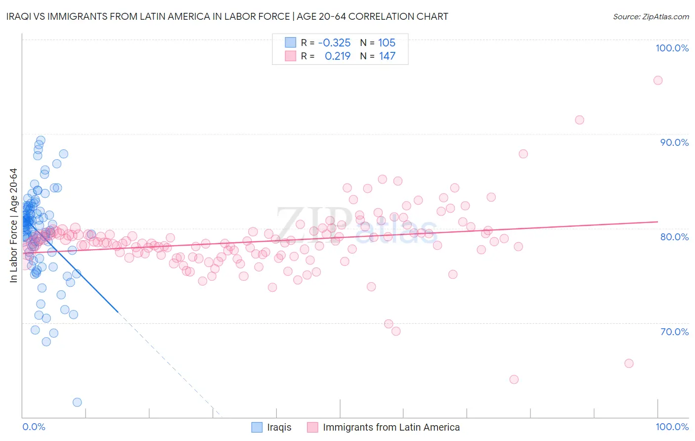 Iraqi vs Immigrants from Latin America In Labor Force | Age 20-64