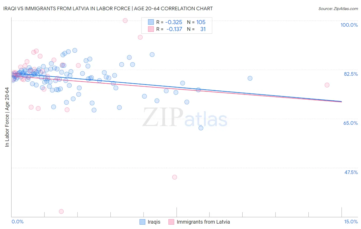 Iraqi vs Immigrants from Latvia In Labor Force | Age 20-64