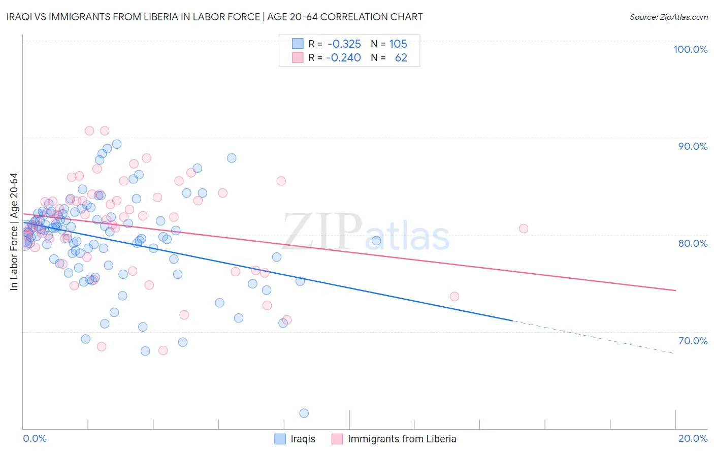 Iraqi vs Immigrants from Liberia In Labor Force | Age 20-64