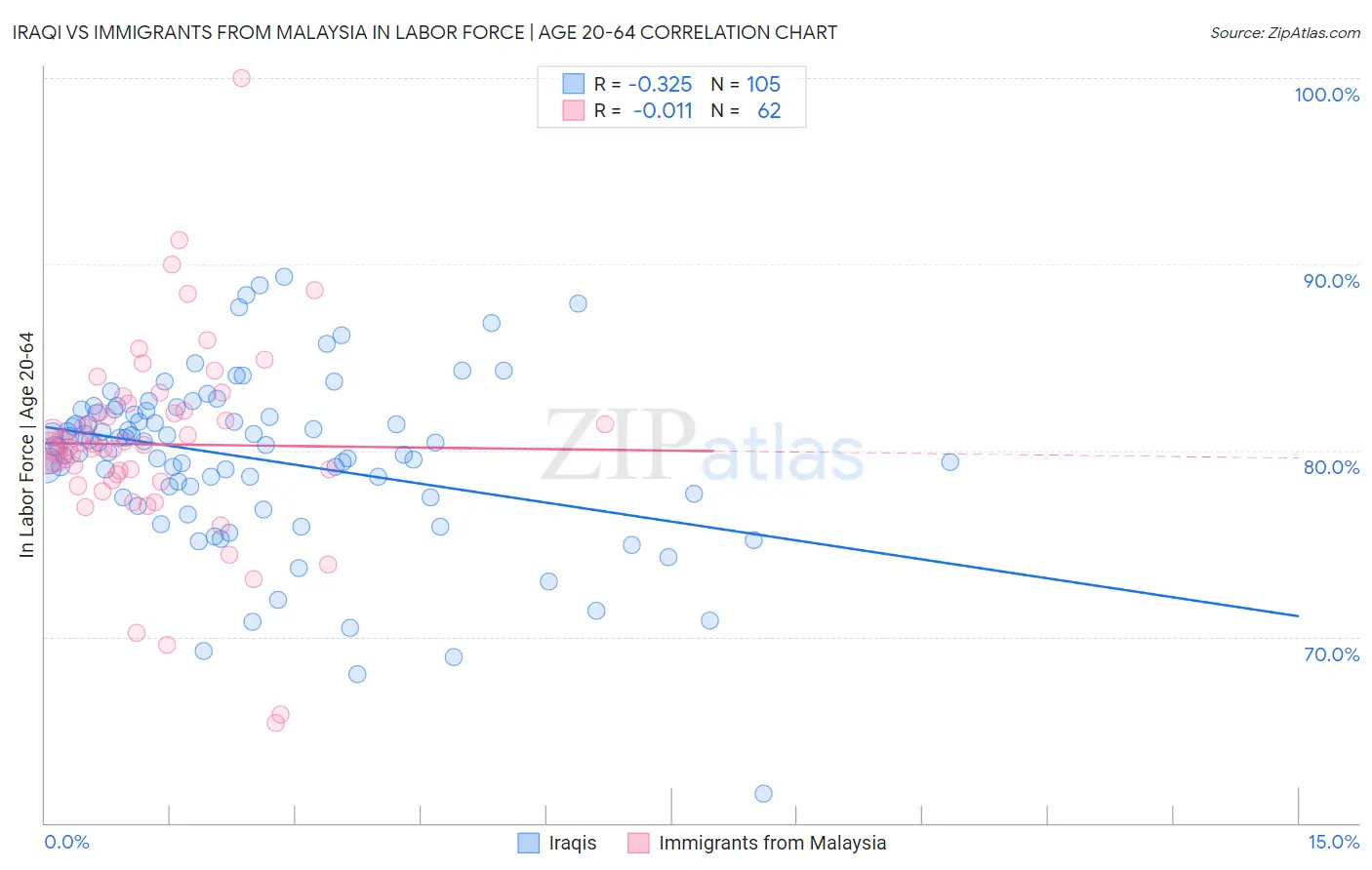 Iraqi vs Immigrants from Malaysia In Labor Force | Age 20-64