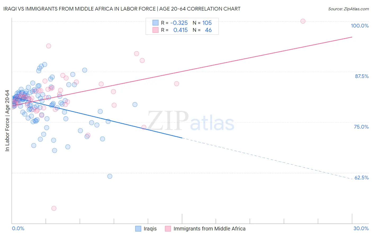 Iraqi vs Immigrants from Middle Africa In Labor Force | Age 20-64