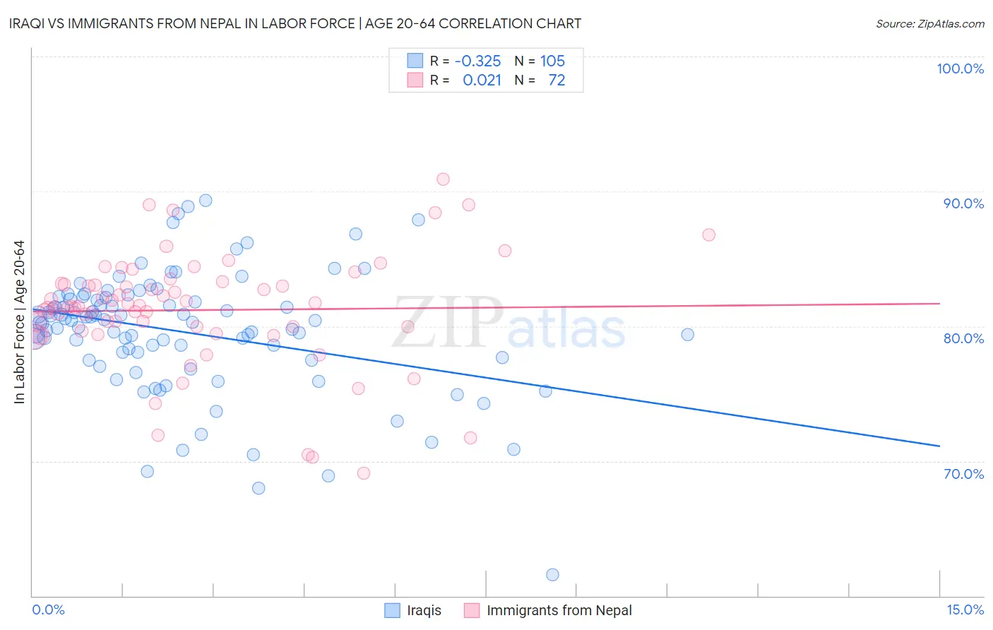 Iraqi vs Immigrants from Nepal In Labor Force | Age 20-64