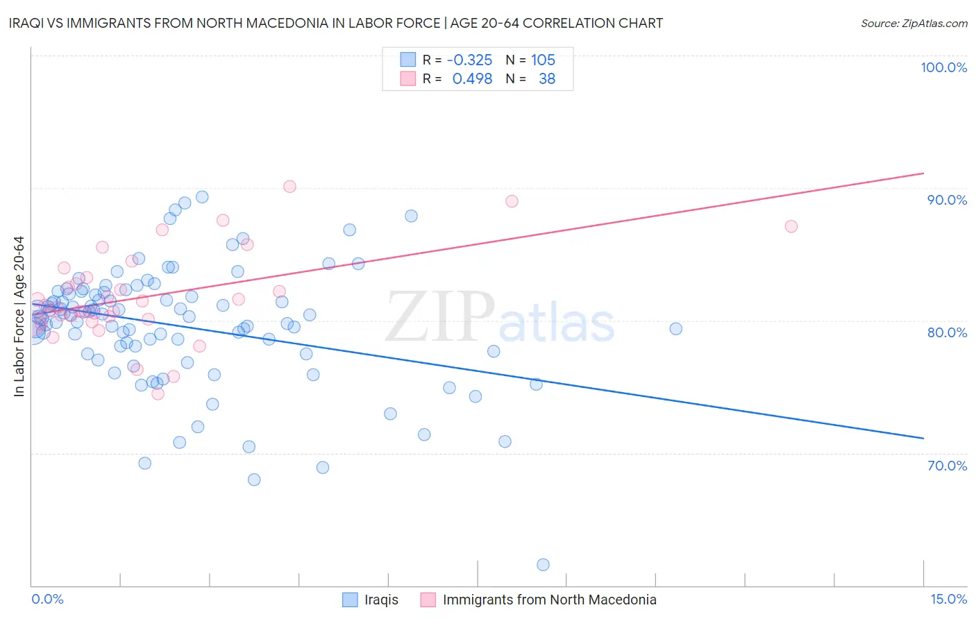 Iraqi vs Immigrants from North Macedonia In Labor Force | Age 20-64