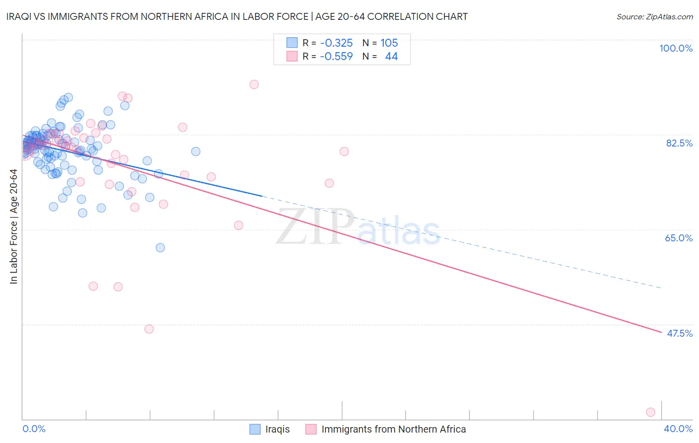 Iraqi vs Immigrants from Northern Africa In Labor Force | Age 20-64