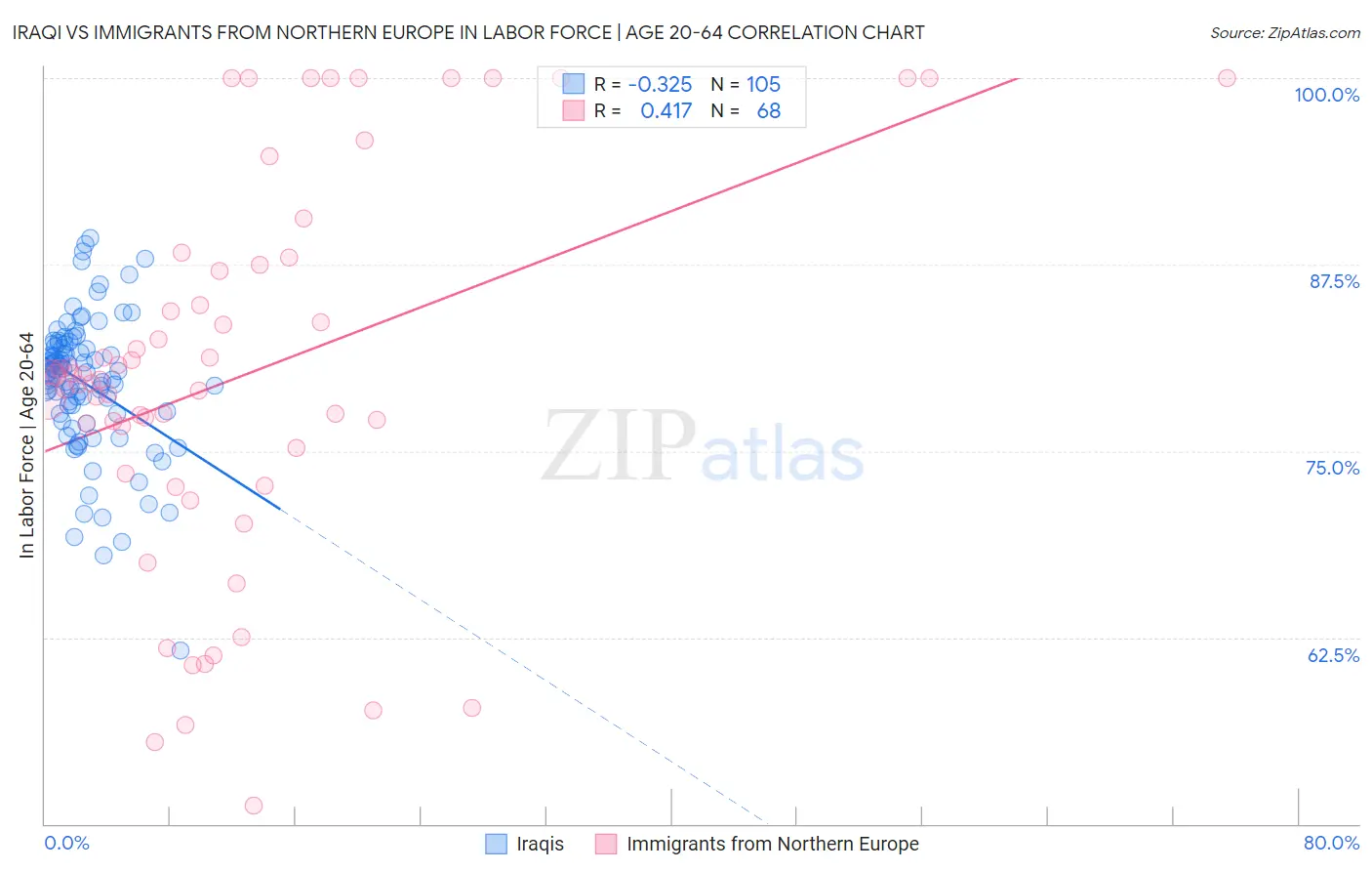 Iraqi vs Immigrants from Northern Europe In Labor Force | Age 20-64
