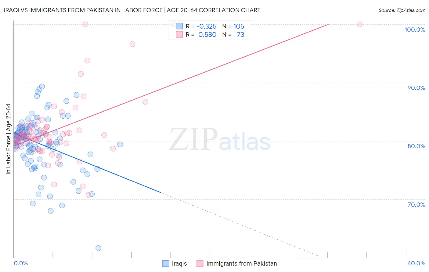 Iraqi vs Immigrants from Pakistan In Labor Force | Age 20-64