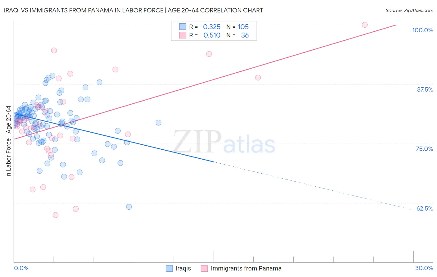 Iraqi vs Immigrants from Panama In Labor Force | Age 20-64