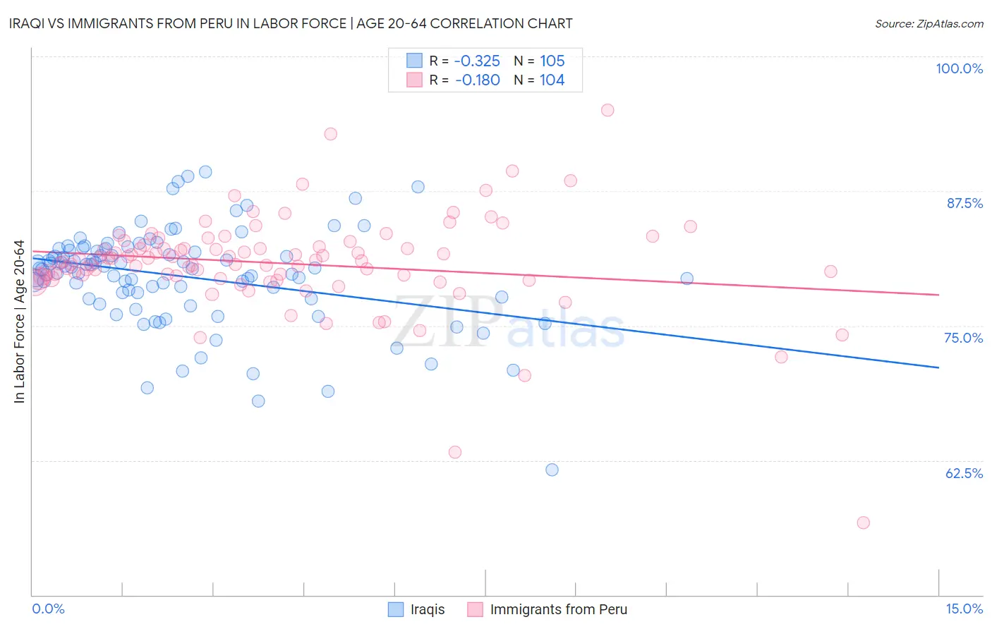 Iraqi vs Immigrants from Peru In Labor Force | Age 20-64