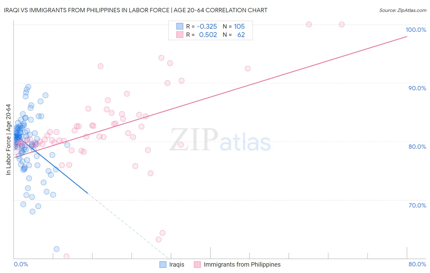 Iraqi vs Immigrants from Philippines In Labor Force | Age 20-64